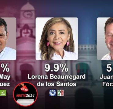 Javier May mantiene ventaja con 80.1% de preferencias en Tabasco: Encuesta MetricsMx