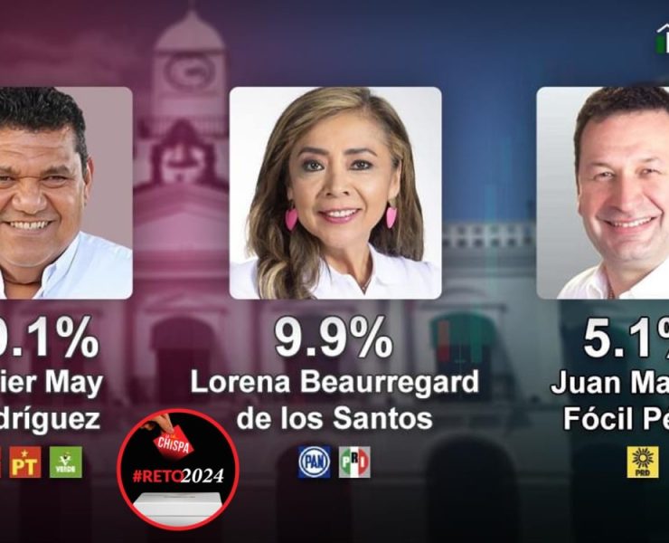 Javier May mantiene ventaja con 80.1% de preferencias en Tabasco: Encuesta MetricsMx